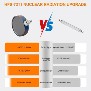 HFS-7311 Radiation Detector, High-Sensitivity Radiation Detector for X, Gamma, Alpha, Beta Rays, Real-Time Monitoring, LCD Display, Alarm Alerts, for Labs, Industrial & Personal Safety